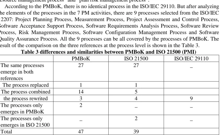 Table 3 differences and similarities between PMBoK and ISO 21500 (PMI) 