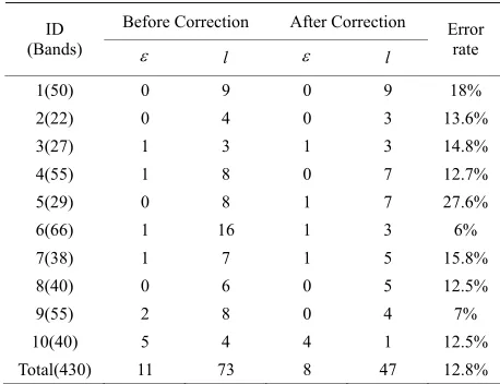 Table 1. The results obtained with Otsu’s thresholding method. 