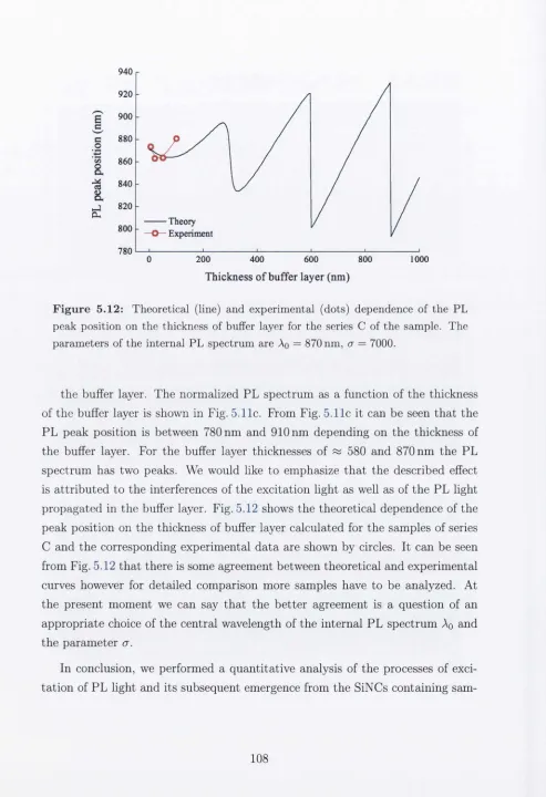 Figure 5.12: Theoretical (line) and experimental (dots) dependence of the PL 