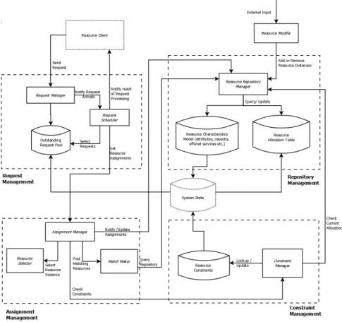 Figure 1: Resource Manager Architecture