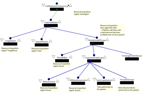 Figure 2: A Simple ED process in Little-JIL
