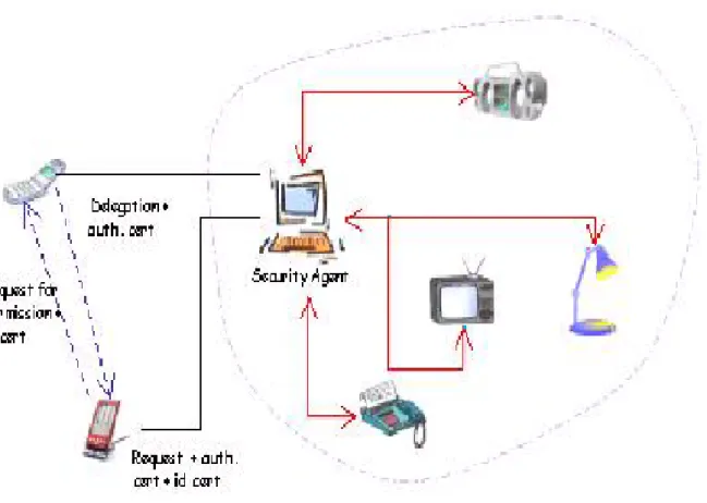Figure 2. Trust in Pervasive Computing Environments