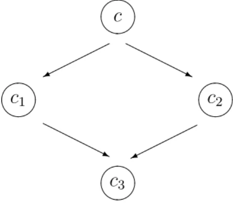 Fig. 1. c, c 1 , c 2 , and c 3 are certificates. An arrow between two certificates represents the support relation between the two in the direction of the arrow