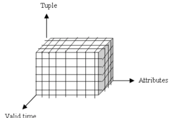 Fig. 1:  Three dimensional views of valid-time relations  (Snodgrass, 1987) 