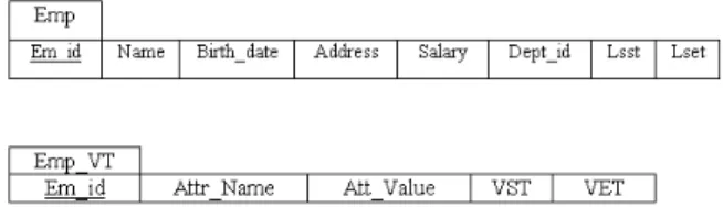 Fig. 4:  Temporal  relational  data  model  of  employee  relation 