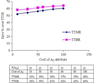 Fig. 5:  The  memory  saves  of  TTMR  and  TTHR  over  TTSR (Experiment 1) 