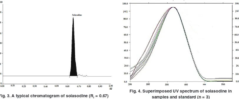 Fig. 4. Superimposed UV spectrum of solasodine in 