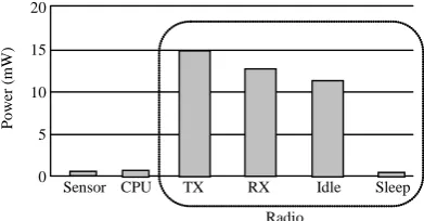 Figure 2. Energy consumption of sensor nodes. 