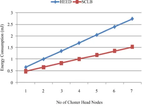 Figure 3. Energy consumption for HEED and SCLB.