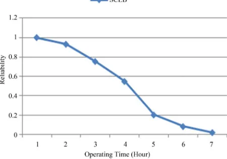 Figure 5. Reliability result of RSCLB. 