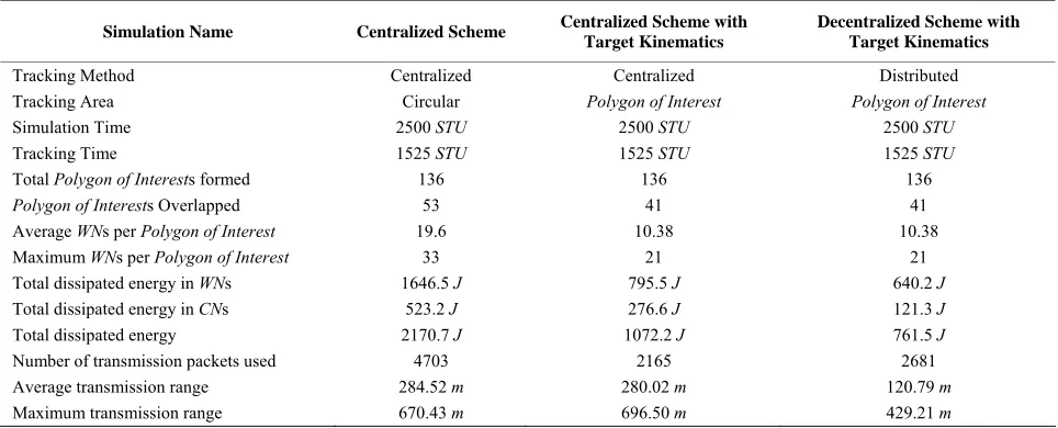 Figure 12. Comparison of energy consumption at WNs. 
