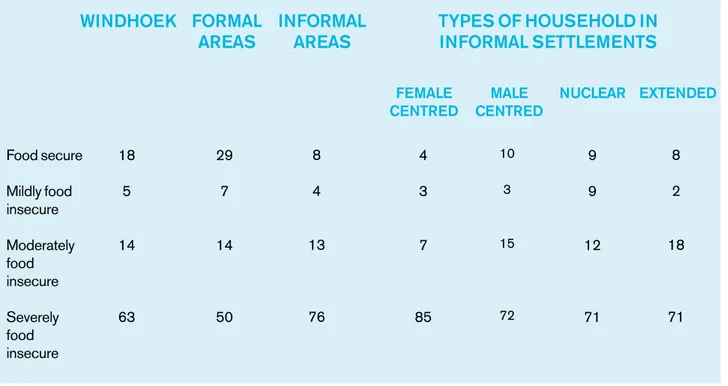 Table 14. Levels of food insecurity, Windhoek (%)