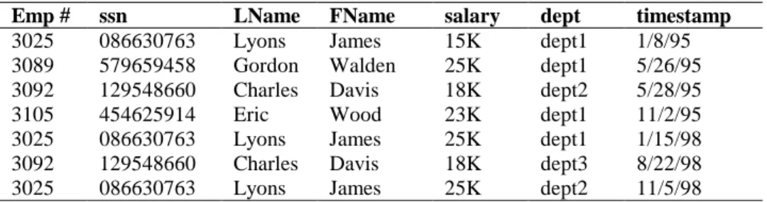 Table 2: A “tracking log” for the employee relation 