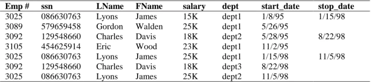 Table 3: An employee “state table” 