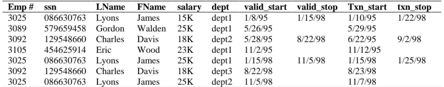 Table 4: A bitemporal employee table 