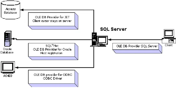 Figure 4. Using SQL Server as a gateway for distributed queries. 