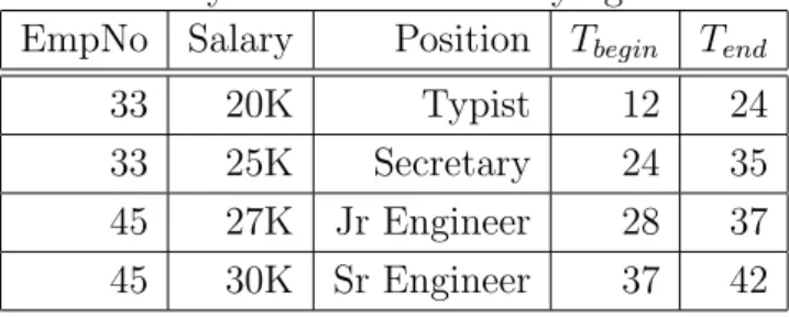 Table 3.1 is in TNF, if salary and position are synchronous. In case salary and position are not synchronous there would be time dependence and table 3.1 would have to be normalized, resulting in two relations shown in table 3.2.