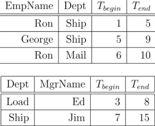 Table 3.4: Result of temporal Cartesian product EmpName Dept Dept MgrName T begin T end