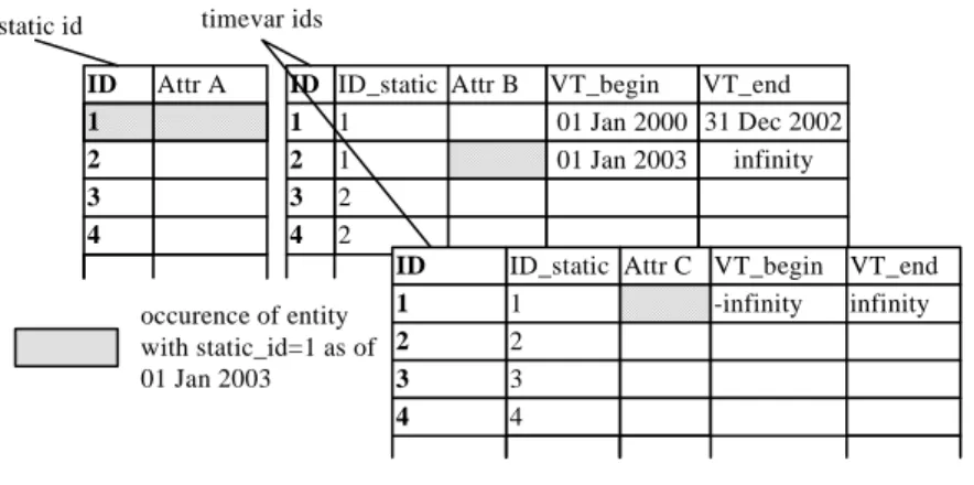 Figure 4.1: Split into static and time-varying relations