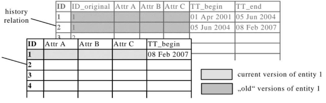 Figure 4.2: A database consisting of a current relation (black) and a history relation (grey).