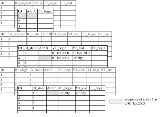 Figure 4.3: Our approach of a bitemporal database