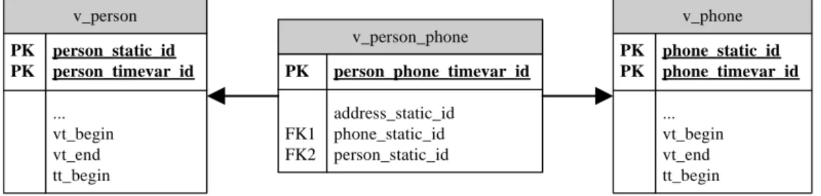 Figure 5.3: Relationships among views