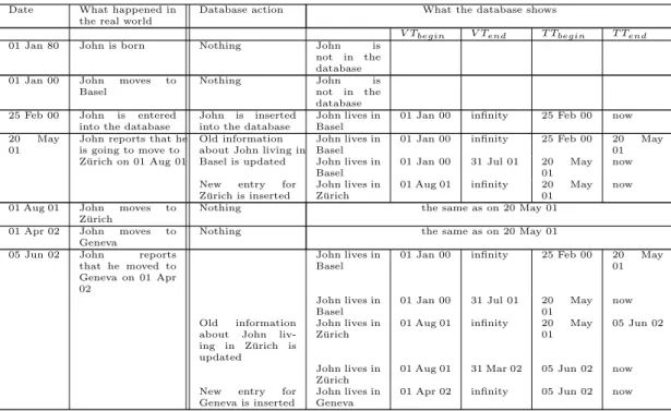 Table 1.1: Bitemporal database example (following [Wikipedia, 2005])