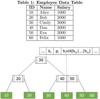Figure 3: Merkle Hash Tree based on Table 1
