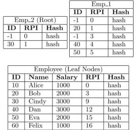 Table 2: Single Authentication Table (SAT) ID RPI Hash Level