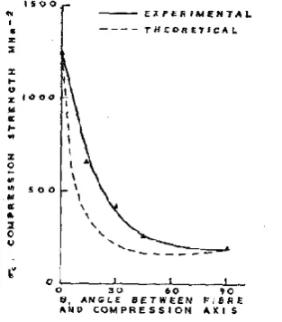 Fig. 2. (a) Transverse modulus is a function of fiber volume for anisotropic & isotropic filament Composite