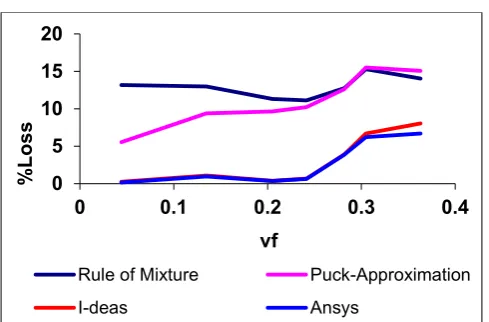 Figure 26. Comparative results of theoretically models for modulus on continuous fiber composite under transverse loading with experimental results 