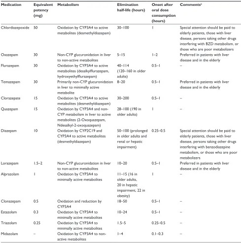 Table 1 Pharmacodynamic and pharmacokinetic parameters of benzodiazepines