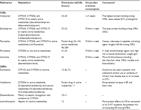 Table 3 Different characteristics and properties of antidepressants