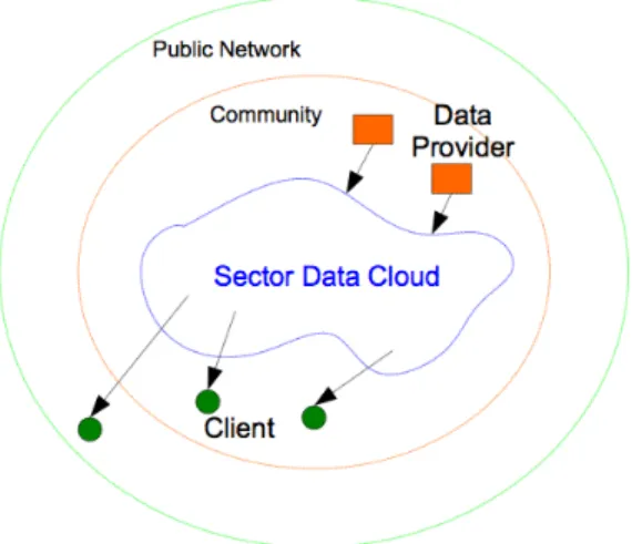 Figure 3: With Sector, only users in a community who have been added to the Sector access control list can write data into Sector