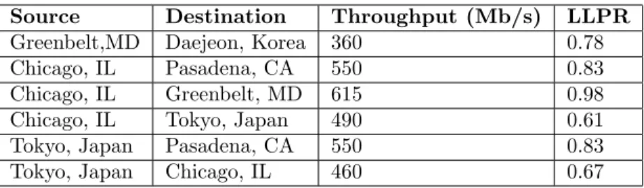 Table 1: This table shows that the Sector Storage Cloud provides access to large terabyte size e-science data sets at 0.60% to 0.98% of the performance that would be available to scientists sitting next to the data.