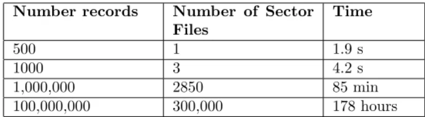 Table 2: The time spent clustering using Sphere scales as the number of records increases, as is illustrated in the table above from 500 records to 100,000,000 records.