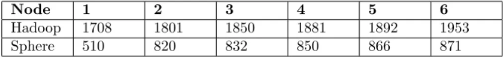 Table 3: This table compares the performance of Sphere and Hadoop sorting a 10GB file on each of six nodes