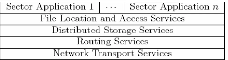 FIGURE 6: Sector consist of several layered services 
