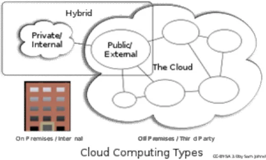 FIGURE 4: Cloud Computing Types 