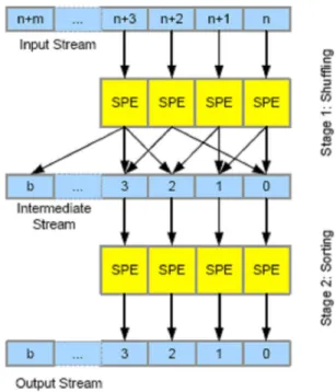 FIGURE 5:  Sphere operators process Sphere streams over distributed Sphere Processing Elements (SPE) [14]