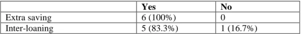 Table  3,  shows  that  100  percent  of  the  group  agrees  with  the  monthly repayment principles