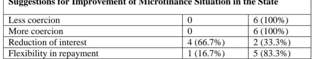 Table  9  shows  100  percent  SHG  members  confirmed  that  decisions  regarding the functioning of the group were unanimously taken