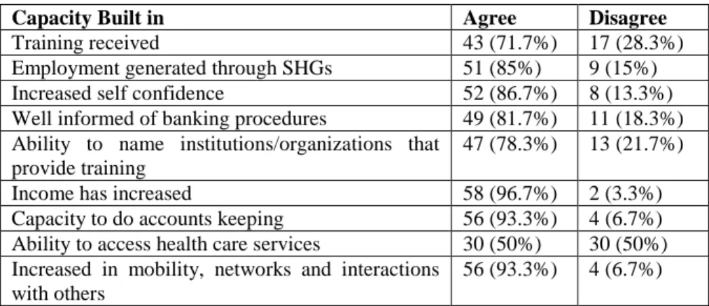Table 12 shows that, 71.7 percent members affirmed they got training  after joining SHGs