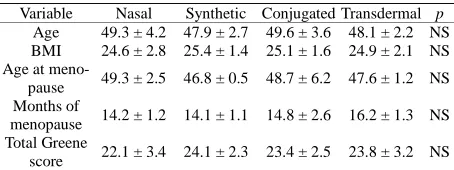 Table 1. Clinical characteristics of the four study groups.