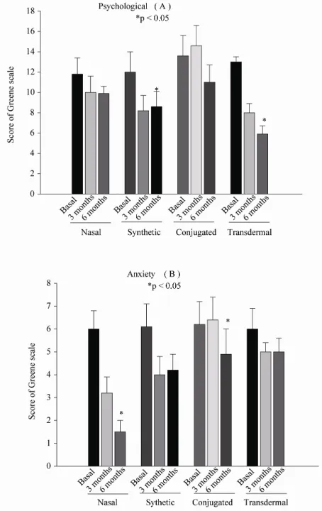 Figure 3. Psychological (Figure 3(A)) and anxiety (Figure 3(B)) components demonstrate changes with a tendency to decrease symptoms, but only with differences in some thera-peutic forms as observed in the bar for each group