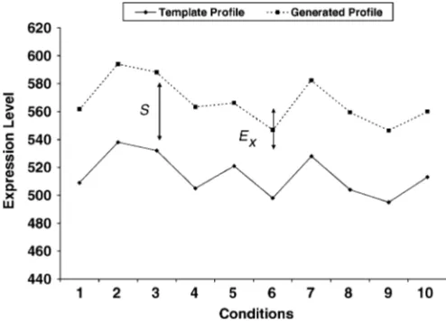 Fig. 2.Illustration of template proﬁle and generated proﬁle. S represents theshift applied to the proﬁle and Ex represents the correlation error applied toeach value.