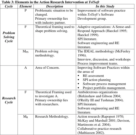 Table 3: Elements in the Action Research Intervention at TelSoft Cycle Element Description In this Study 