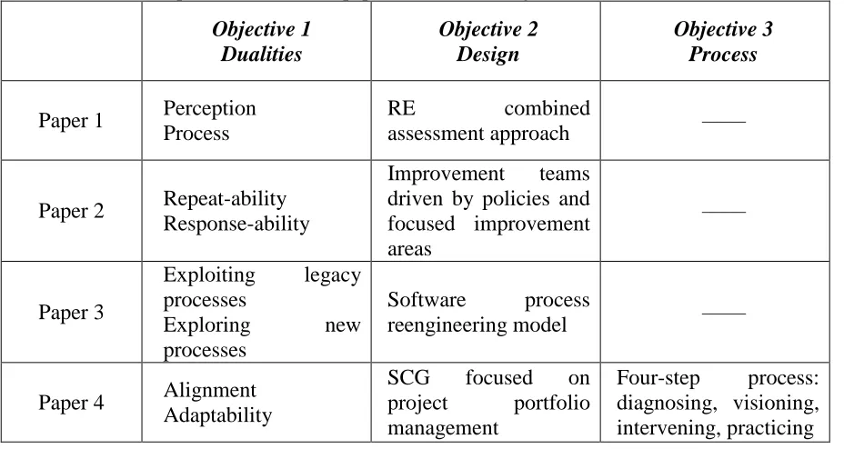 Table 12: Relationship between individual papers and research objectives 