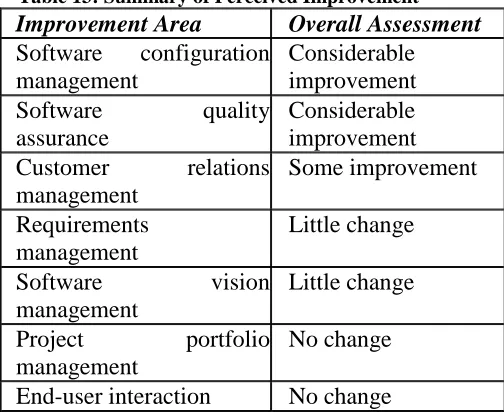 Table 13: Summary of Perceived Improvement Overall Assessment Considerable 