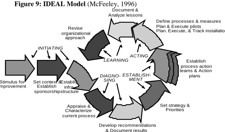 Figure 9: IDEAL Model (McFeeley, 1996) Document &